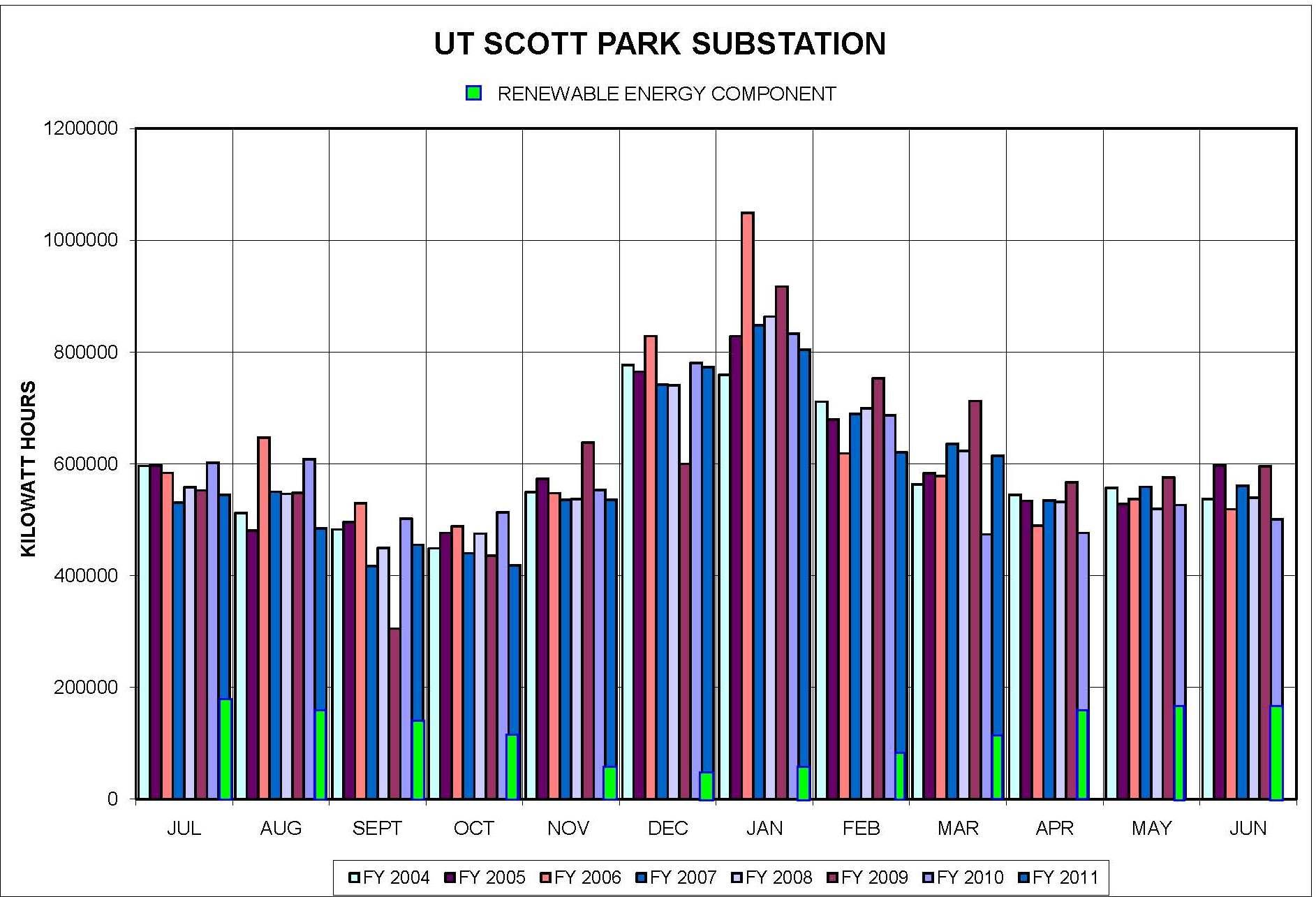 Scott Park Campus Substation Usage